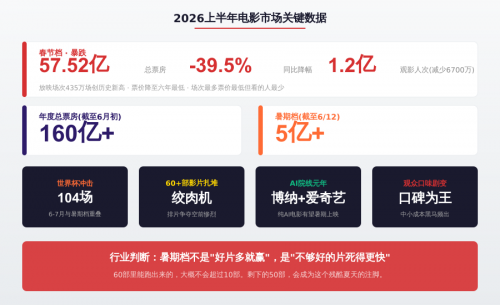 春节档暴跌40%之后，暑期档成了中国电影的背水一战