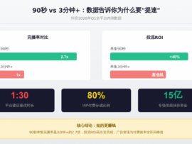 抖音一刀砍到3分钟：短剧这碗饭，以后得用勺子吃了