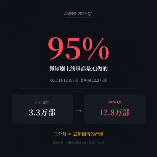 AI漫剧：95%都是AI做的，赚钱的不到千分之一