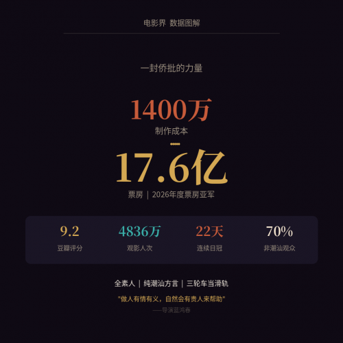 一封潮汕侨批，17.6亿票房：《给阿嬷的情书》给中国电影指了条明路