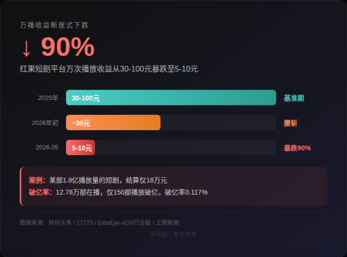 95%的短剧都是AI做的了，这个行业到底发生了什么