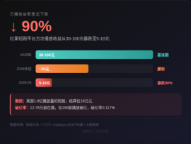 95%的短剧都是AI做的了，这个行业到底发生了什么