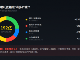 《哪吒2》赚了163亿，却救不了国漫的命