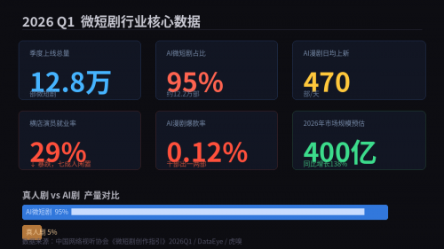 周星驰都选AI了，短剧演员的盒饭，谁来抢？