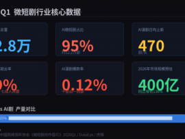 周星驰都选AI了，短剧演员的盒饭，谁来抢？