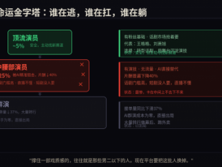 男二以下全换AI，短剧顶流逃去演话剧了