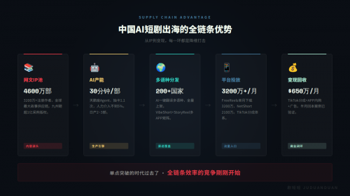 AI短剧出海：50倍成本差砸出来的不是风口，是一场屠杀