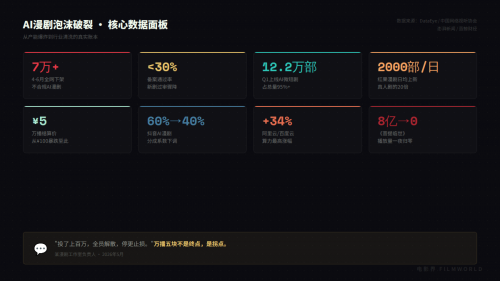万播五块，八亿归零：AI漫剧这场暴富梦，该醒了