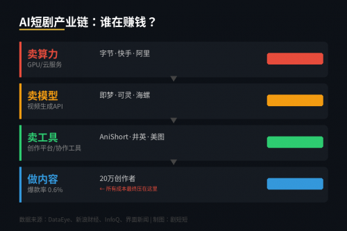 AI短剧最赚钱的不是做剧的，是卖算力、卖模型、卖工具的