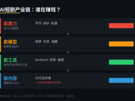 AI短剧最赚钱的不是做剧的，是卖算力、卖模型、卖工具的