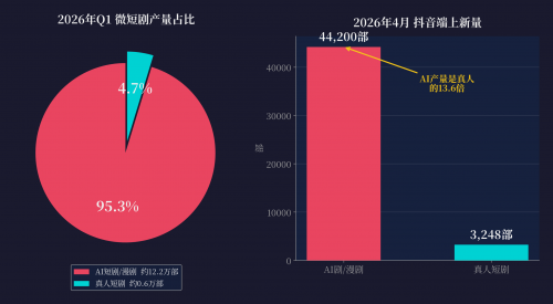 红果砸两个亿救真人短剧，图什么？