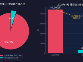红果砸两个亿救真人短剧，图什么？