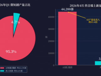 红果砸两个亿救真人短剧，图什么？