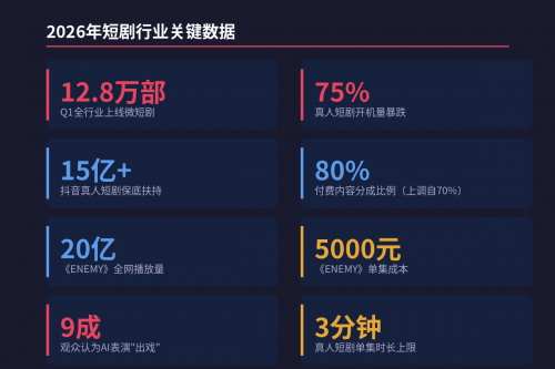 AI短剧赢了数量，真人短剧赢了命