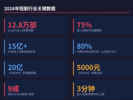 AI短剧赢了数量，真人短剧赢了命