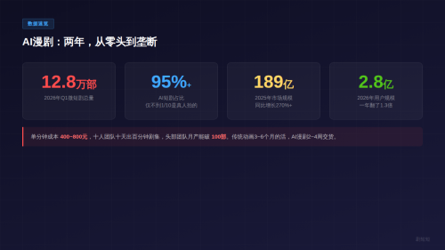 7月1日起AI漫剧独立上户：30万以下的，平台自己兜着