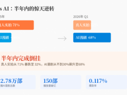 7亿人刷短剧，AI却在把真人演员逼上绝路